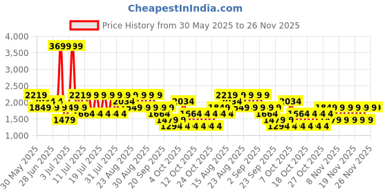 myntra.com NEXT Men Slim Fit Mid-Rise Light Fade Stretchable Jeans next Price History Graph from 30 May 2025 to 25 Nov 2025