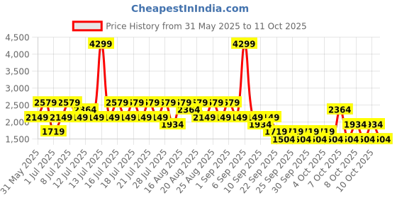 myntra.com NEXT Men Slim Fit Mid-Rise Light Fade Stretchable Jeans next Price History Graph from 31 May 2025 to 11 Oct 2025