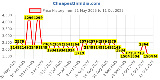 myntra.com NEXT Men Slim Fit Mid-Rise Light Fade Stretchable Jeans next Price History Graph from 31 May 2025 to 10 Oct 2025