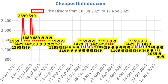 myntra.com NEXT Men Slim Fit Mid-Rise Light Fade Stretchable Jeans next Price History Graph from 10 Jun 2025 to 17 Nov 2025
