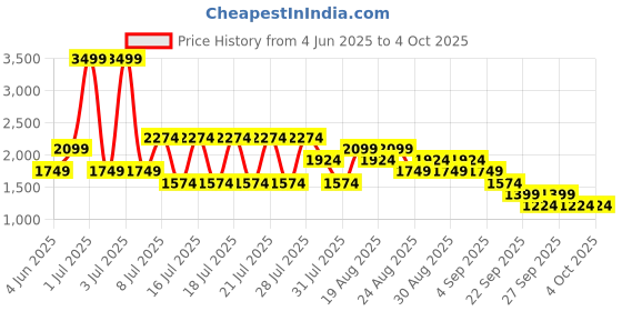 myntra.com NEXT Men Slim Fit Mid-Rise Light Fade Stretchable Jeans next Price History Graph from 4 Jun 2025 to 4 Oct 2025