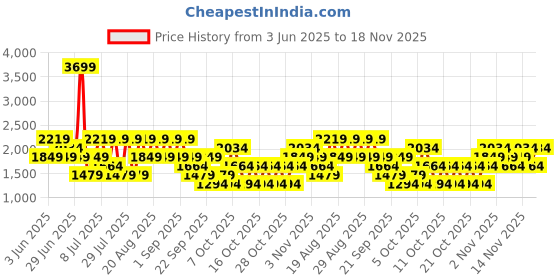 myntra.com NEXT Men Slim Fit Mid-Rise Light Fade Stretchable Jeans next Price History Graph from 3 Jun 2025 to 18 Nov 2025