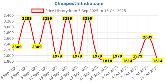 myntra.com NEXT Men Slim Fit Mid-Rise Light Fade Stretchable Jeans next Price History Graph from 3 Sep 2025 to 8 Oct 2025