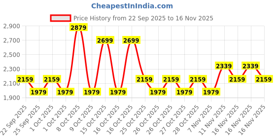 myntra.com NEXT Men Slim Fit Mid-Rise Light Fade Stretchable Jeans next Price History Graph from 22 Sep 2025 to 16 Nov 2025