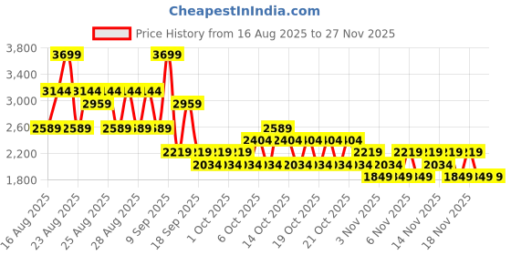 myntra.com NEXT Men Slim Fit Mid-Rise Lightweight Stretchable Jeans next Price History Graph from 16 Aug 2025 to 27 Nov 2025