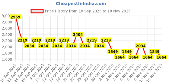 myntra.com NEXT Men Slim Fit Mid-Rise Lightweight Stretchable Jeans next Price History Graph from 18 Sep 2025 to 18 Nov 2025