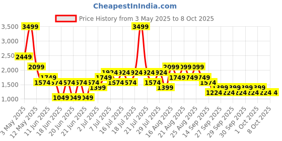 myntra.com NEXT Men Slim Fit Mid-Rise Stretchable Jeans next Price History Graph from 3 May 2025 to 8 Oct 2025