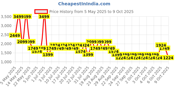 myntra.com NEXT Men Slim Fit Mid-Rise Stretchable Jeans next Price History Graph from 5 May 2025 to 9 Oct 2025