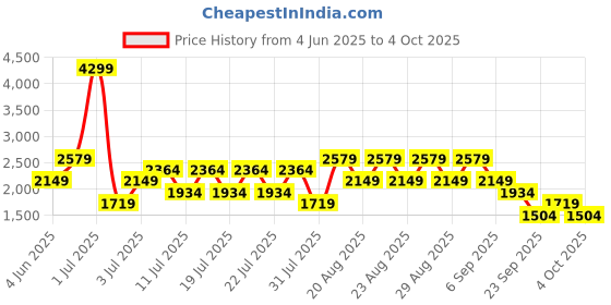 myntra.com NEXT Men Slim Fit Mid-Rise Stretchable Jeans next Price History Graph from 4 Jun 2025 to 4 Oct 2025