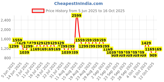 myntra.com NEXT Men Slim Fit Mid-Rise Stretchable Jeans next Price History Graph from 5 Jun 2025 to 4 Oct 2025
