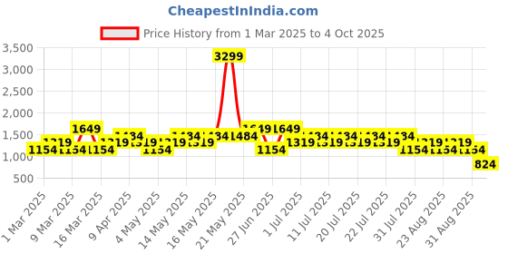 myntra.com NEXT Men Slim Fit Regular Trousers next Price History Graph from 1 Mar 2025 to 4 Oct 2025