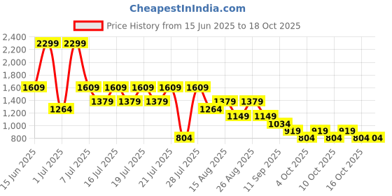 myntra.com NEXT Men Slim Fit Shorts next Price History Graph from 15 Jun 2025 to 18 Oct 2025