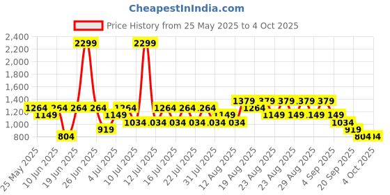 myntra.com NEXT Men Slim Fit Stretch Chino Shorts next Price History Graph from 25 May 2025 to 4 Oct 2025