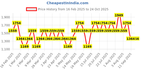 myntra.com NEXT Men Slim Fit Stretchable Jeans next Price History Graph from 16 Feb 2025 to 23 Oct 2025