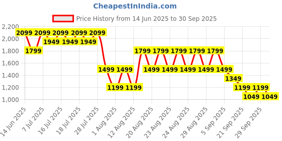 myntra.com NEXT Men Slim Fit Trousers next Price History Graph from 14 Jun 2025 to 30 Sep 2025