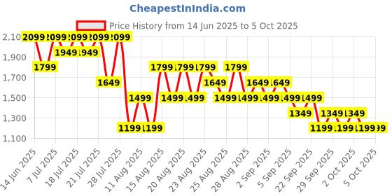 myntra.com NEXT Men Slim Fit Trousers next Price History Graph from 14 Jun 2025 to 4 Oct 2025