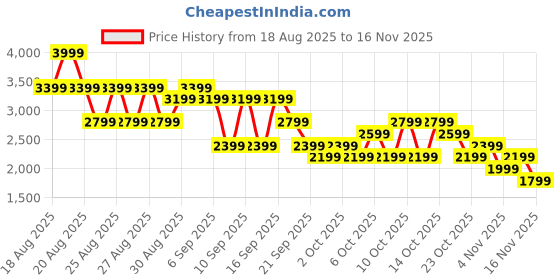 myntra.com NEXT Men Slim Fit Trousers next Price History Graph from 18 Aug 2025 to 16 Nov 2025