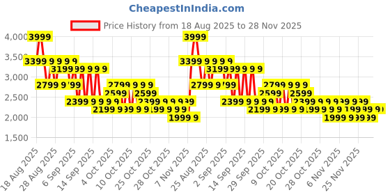 myntra.com NEXT Men Slim Fit Trousers next Price History Graph from 18 Aug 2025 to 28 Nov 2025