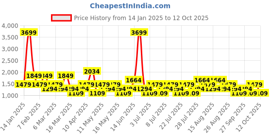 myntra.com NEXT Men Smart Fit Chino Shorts next Price History Graph from 14 Jan 2025 to 12 Oct 2025