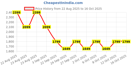 myntra.com NEXT Men Solid Slim Fit Chinos next Price History Graph from 22 Aug 2025 to 15 Oct 2025