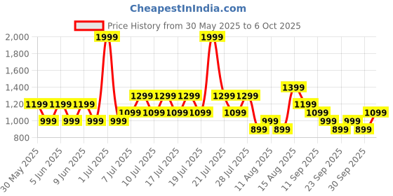 myntra.com NEXT Men Solid Swim Shorts next Price History Graph from 30 May 2025 to 6 Oct 2025