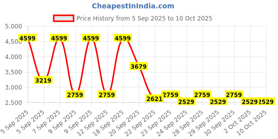 myntra.com NEXT Men Stand Collar Lightweight Quilted Jacket next Price History Graph from 5 Sep 2025 to 10 Oct 2025