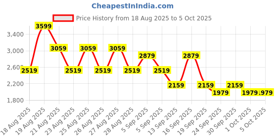 myntra.com NEXT Men Straight Fit Cargos next Price History Graph from 18 Aug 2025 to 4 Oct 2025