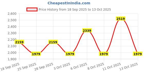 myntra.com NEXT Men Straight Fit Cargos next Price History Graph from 18 Sep 2025 to 13 Oct 2025