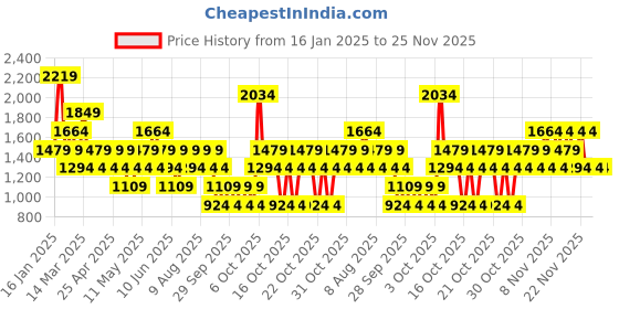 myntra.com NEXT Men Straight Fit Checked Chinos Shorts next Price History Graph from 16 Jan 2025 to 24 Nov 2025