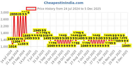 myntra.com NEXT Men Straight Fit Chinos Trousers next Price History Graph from 24 Jul 2024 to 5 Dec 2025