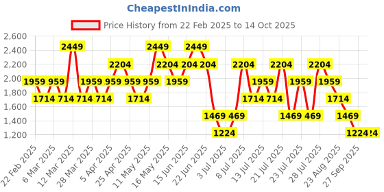 myntra.com NEXT Men Straight Fit Chinos Trousers next Price History Graph from 22 Feb 2025 to 14 Oct 2025