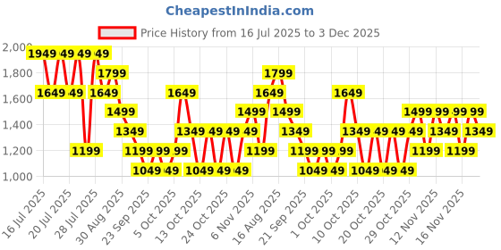 myntra.com NEXT Men Straight Fit Chinos Trousers next Price History Graph from 16 Jul 2025 to 3 Dec 2025