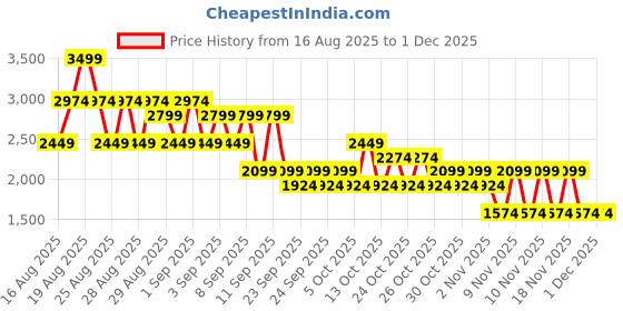 myntra.com NEXT Men Straight Fit Mid-Rise Classic Stretchable Jeans next Price History Graph from 16 Aug 2025 to 30 Nov 2025
