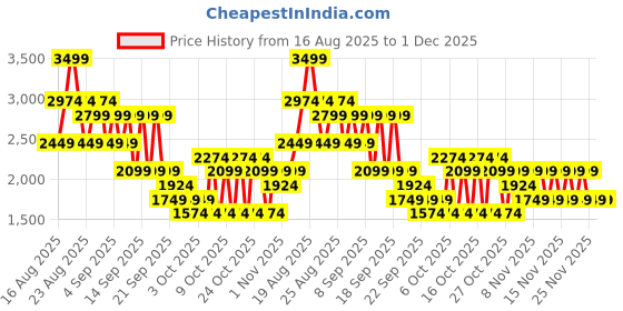 myntra.com NEXT Men Straight Fit Mid-Rise Classic Stretchable Jeans next Price History Graph from 16 Aug 2025 to 1 Dec 2025