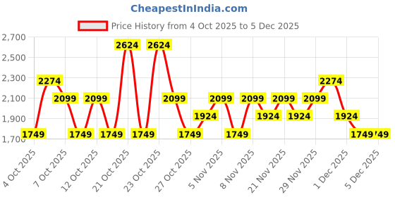 myntra.com NEXT Men Straight Fit Mid-Rise Light Fade Jeans next Price History Graph from 4 Oct 2025 to 5 Dec 2025