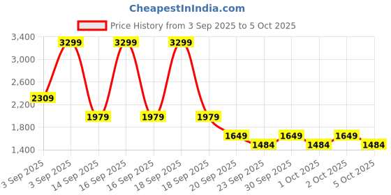 myntra.com NEXT Men Straight Fit Mid-Rise Light Fade Stretchable Jeans next Price History Graph from 3 Sep 2025 to 4 Oct 2025