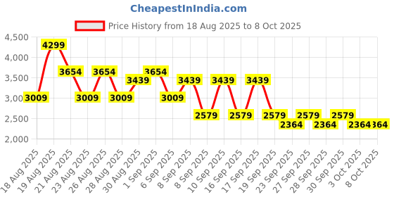 myntra.com NEXT Men Straight Fit Signature Lightweight Cotton Linen Light Fade Jeans next Price History Graph from 18 Aug 2025 to 3 Oct 2025