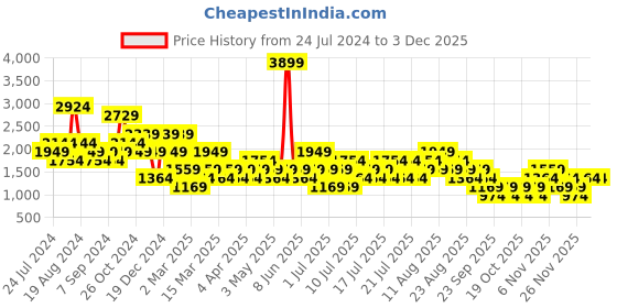 myntra.com NEXT Men Straight Fit Trousers With Belt next Price History Graph from 24 Jul 2024 to 1 Dec 2025