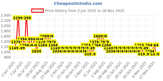 myntra.com NEXT Men Stretch Chino Shorts next Price History Graph from 2 Jun 2025 to 18 Nov 2025