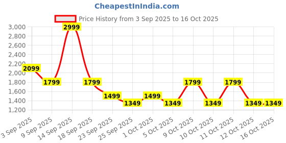 myntra.com NEXT Men Stretchable Cargo Chino Shorts next Price History Graph from 3 Sep 2025 to 15 Oct 2025