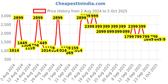 myntra.com NEXT Men Stretchable Chinos next Price History Graph from 2 Aug 2024 to 4 Oct 2025