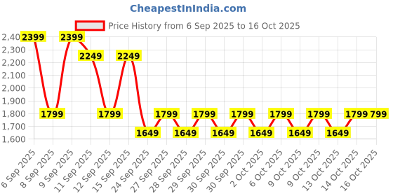 myntra.com NEXT Men Stretchable Chinos Trousers next Price History Graph from 6 Sep 2025 to 16 Oct 2025
