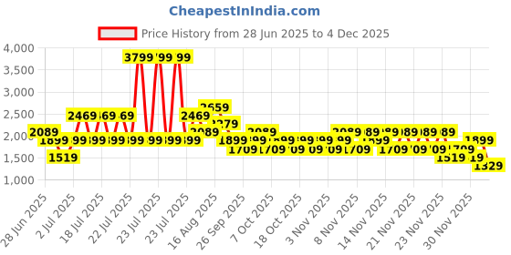 myntra.com NEXT Men Striped Pure Cotton Casual Shirt next Price History Graph from 28 Jun 2025 to 4 Dec 2025