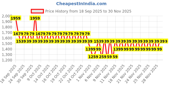 myntra.com NEXT Men Striped Seersucker Swim Bottoms next Price History Graph from 18 Sep 2025 to 30 Nov 2025