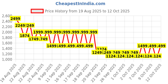 myntra.com NEXT Men Swim Shorts next Price History Graph from 19 Aug 2025 to 12 Oct 2025