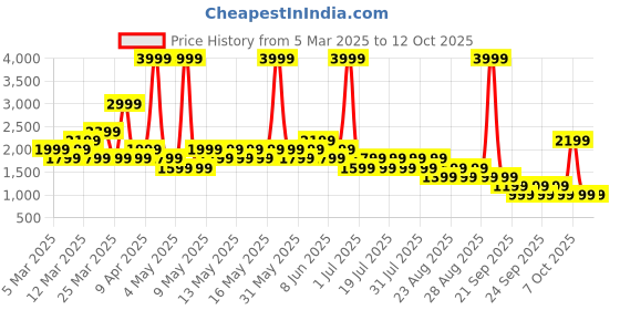 myntra.com NEXT Men T-shirt With Printed Pyjamas next Price History Graph from 5 Mar 2025 to 12 Oct 2025
