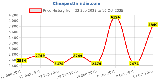 myntra.com NEXT Men Tailored Fit Formal Trousers next Price History Graph from 22 Sep 2025 to 10 Oct 2025