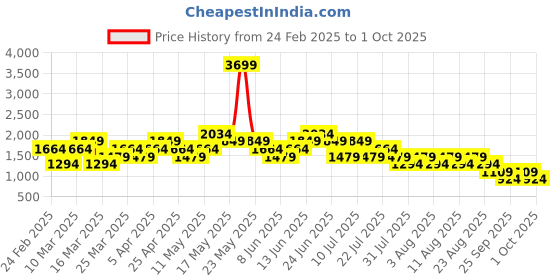 myntra.com NEXT Men Textured Chino Shorts next Price History Graph from 24 Feb 2025 to 1 Oct 2025