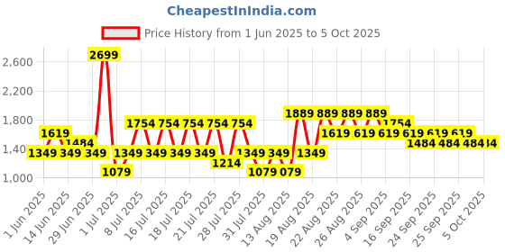 myntra.com NEXT Men Washed Denim Shorts next Price History Graph from 1 Jun 2025 to 4 Oct 2025