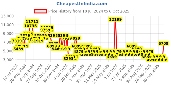 myntra.com NEXT Metallic Finish Self Design Party Blazer next Price History Graph from 10 Jul 2024 to 6 Oct 2025
